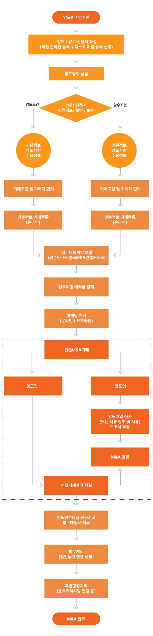 양도양수 절차도 모바일